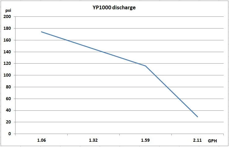 Chemical injection diaphragm pump MAXIMA MGR800 1.85GPH max @232 psi with PVDF liquid end ( MGR 800)